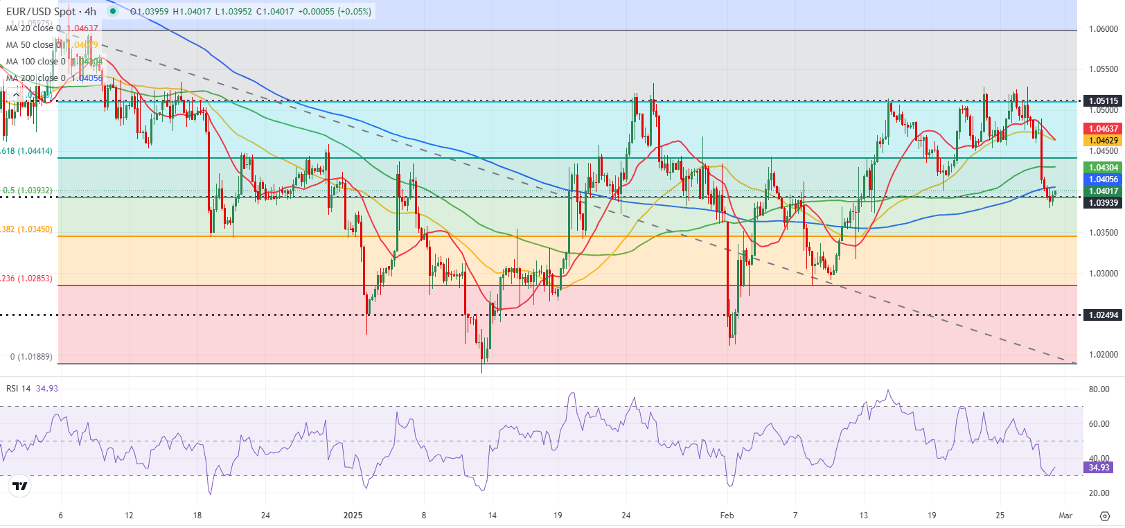 欧元/美元预测：欧元在大幅下跌后转为看跌